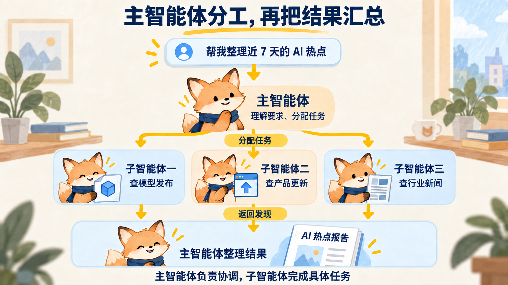 主智能体把AI热点查询任务分给三个子智能体，收到结果后整理报告
