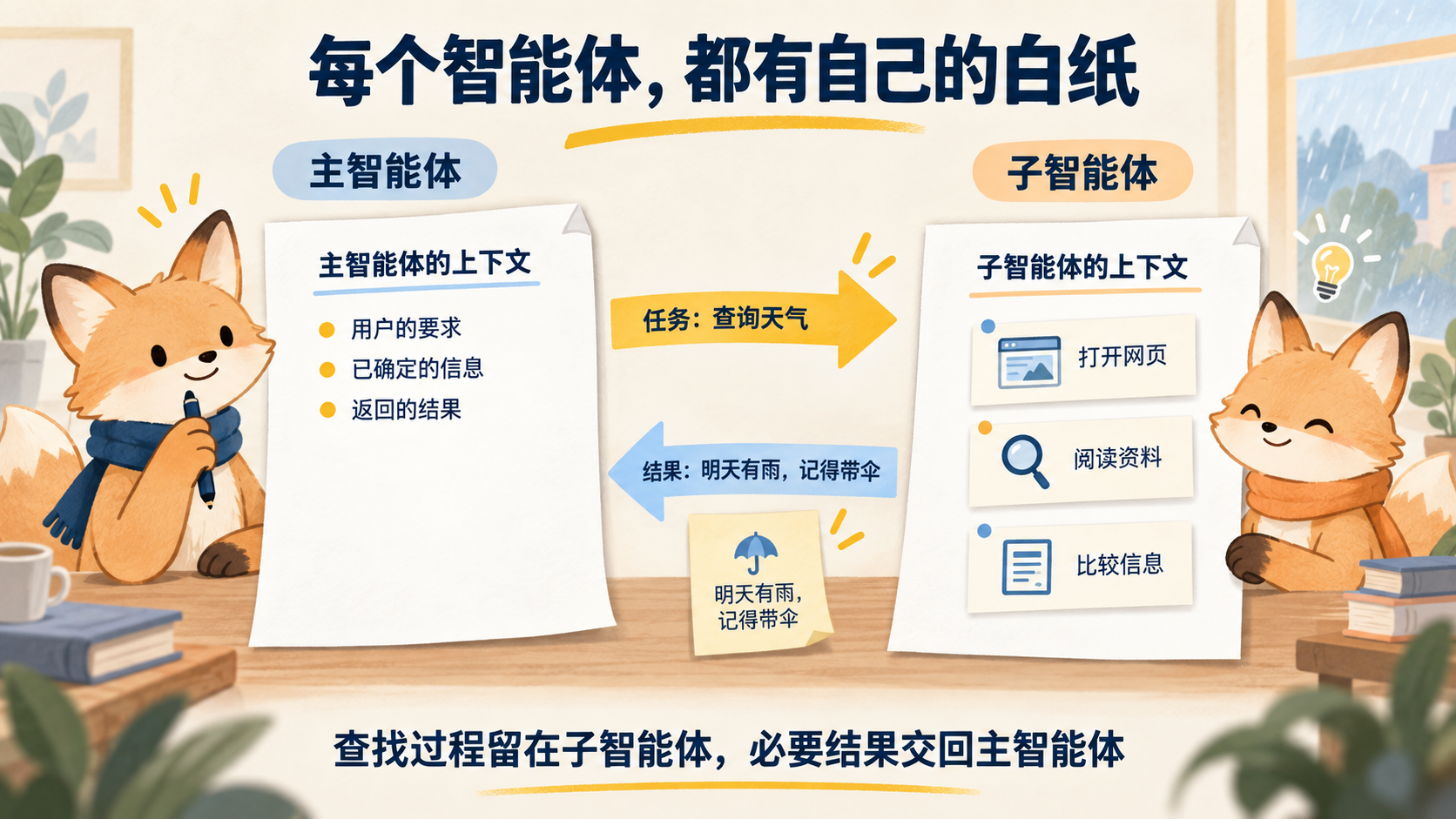 主智能体和子智能体各有一张白纸，查询过程留在子智能体，结果返回主智能体