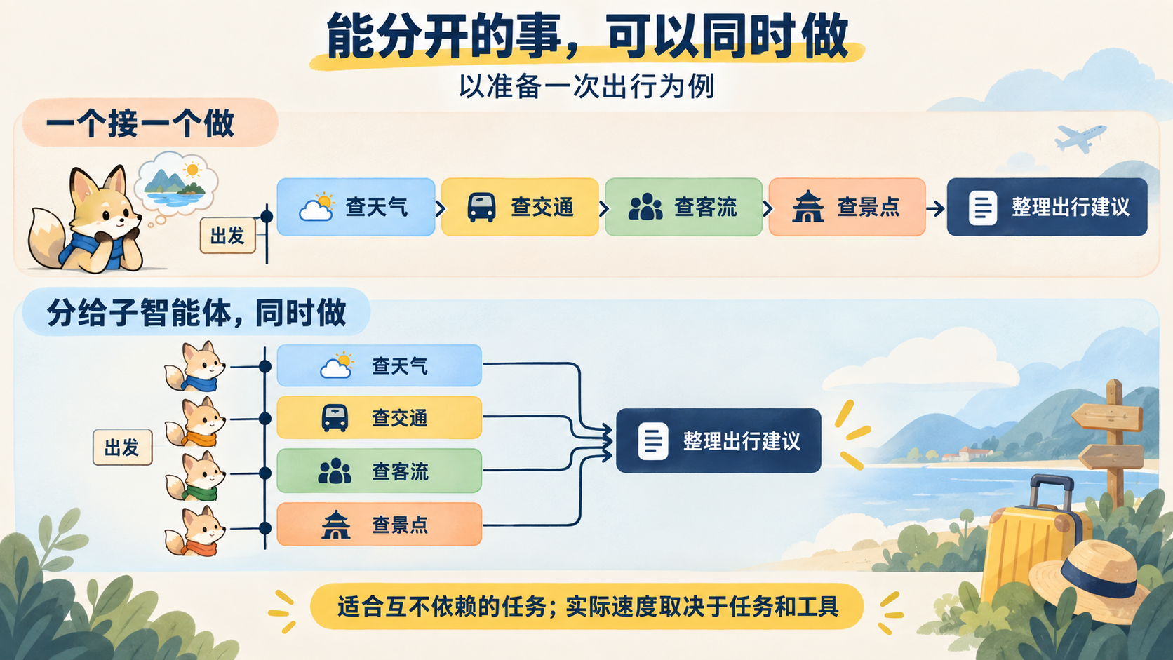 逐项查询和分给子智能体同时查询的对比：天气、交通、客流和景点信息查完后汇总出行建议