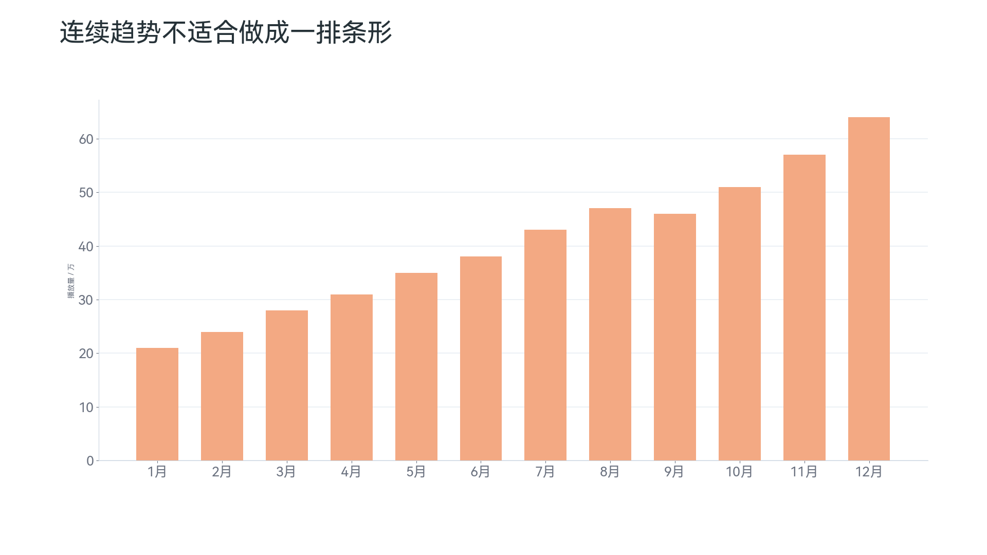 条形图反例：用条形图展示连续时间趋势