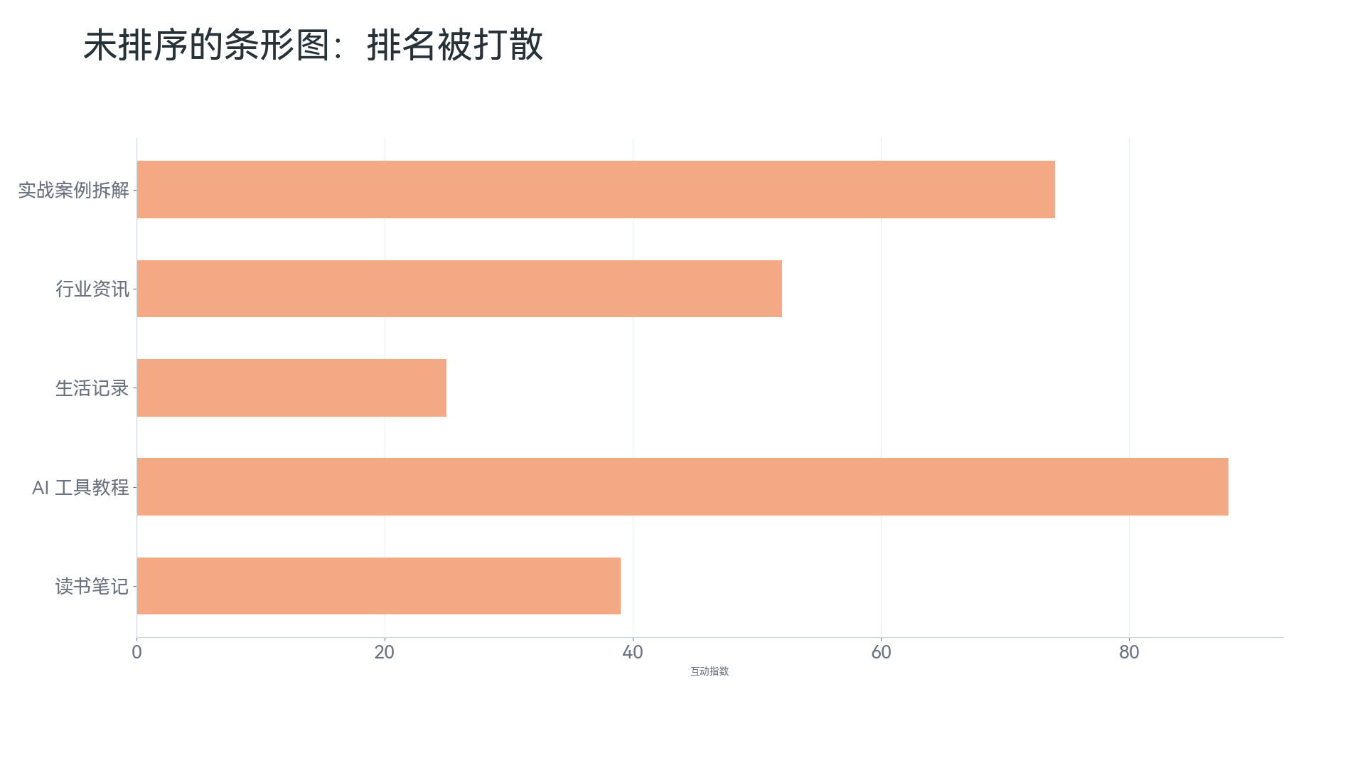 条形图反例：未排序时排名不清楚