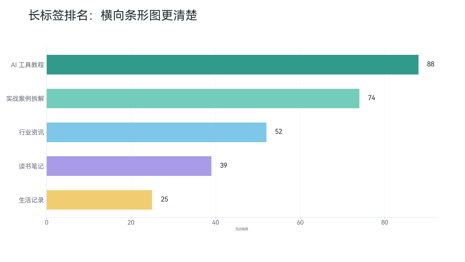 条形图：适合排序后的类别比较