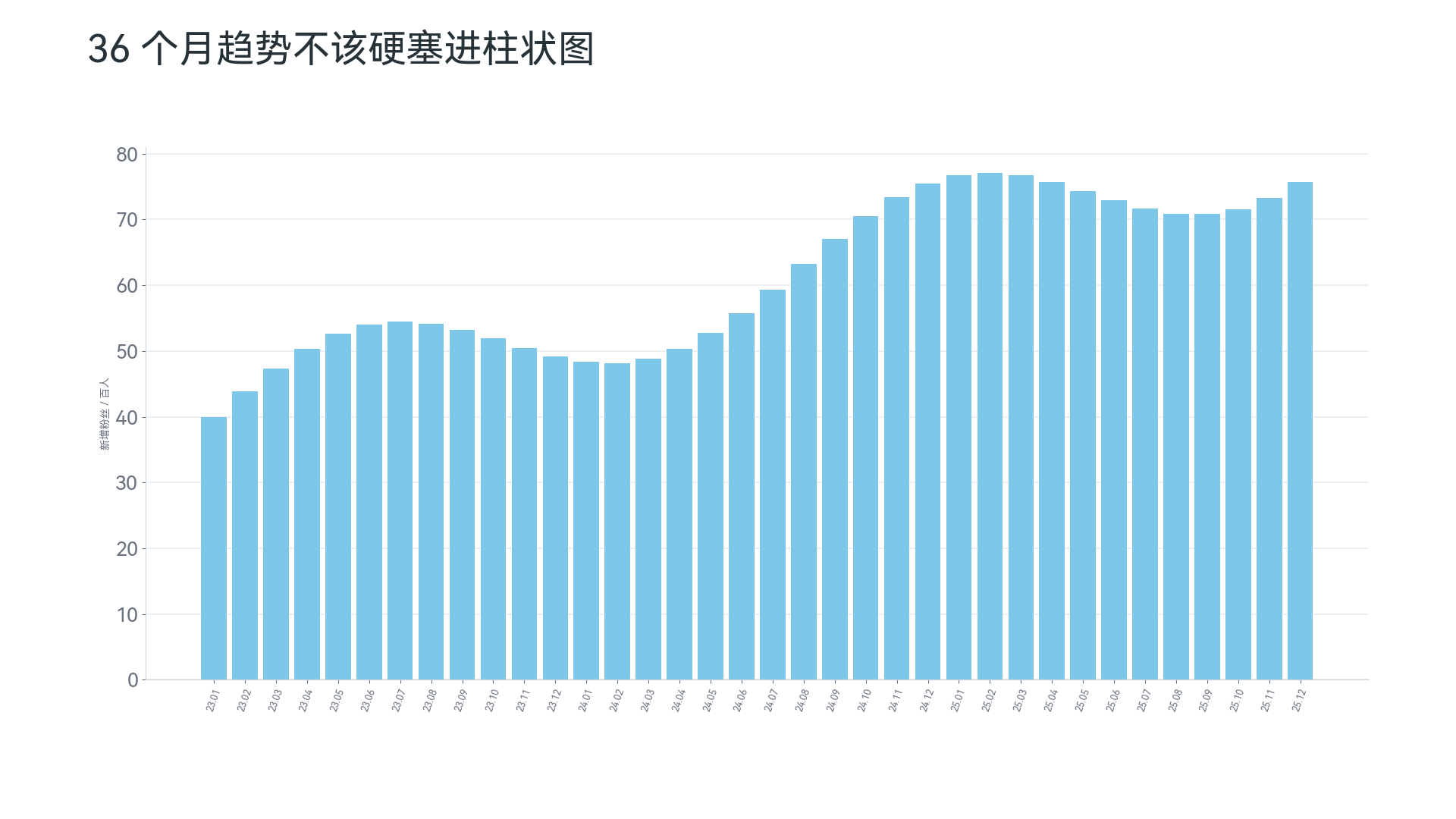 柱状图反例：用柱状图展示 36 个月趋势
