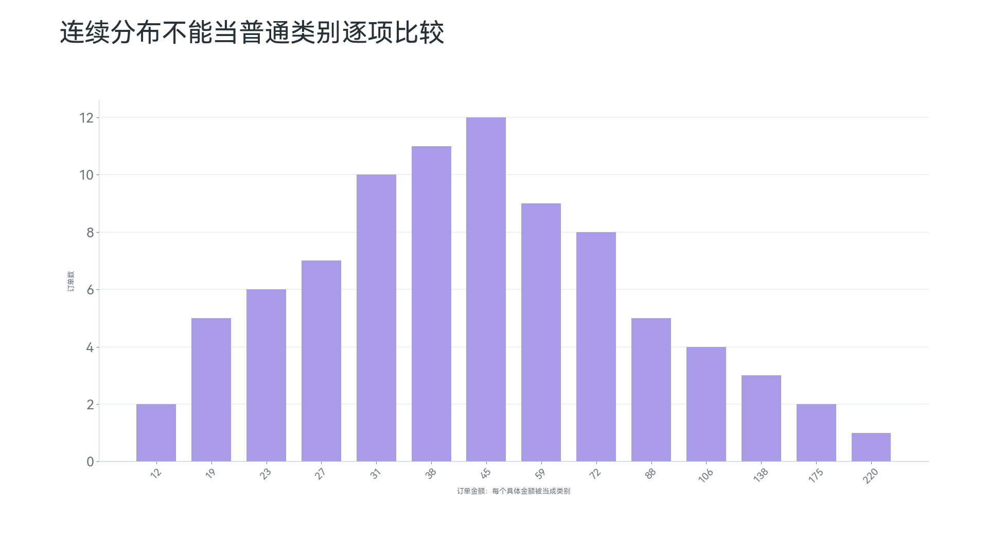 柱状图反例：把分布问题画成类别比较