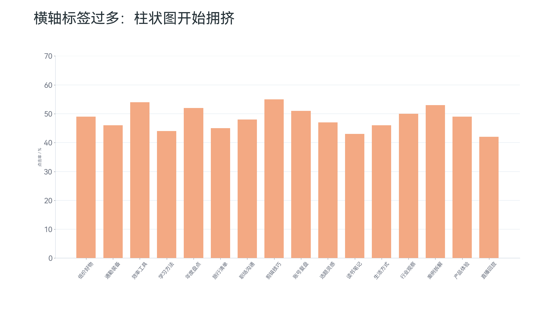 柱状图反例：横轴标签过多