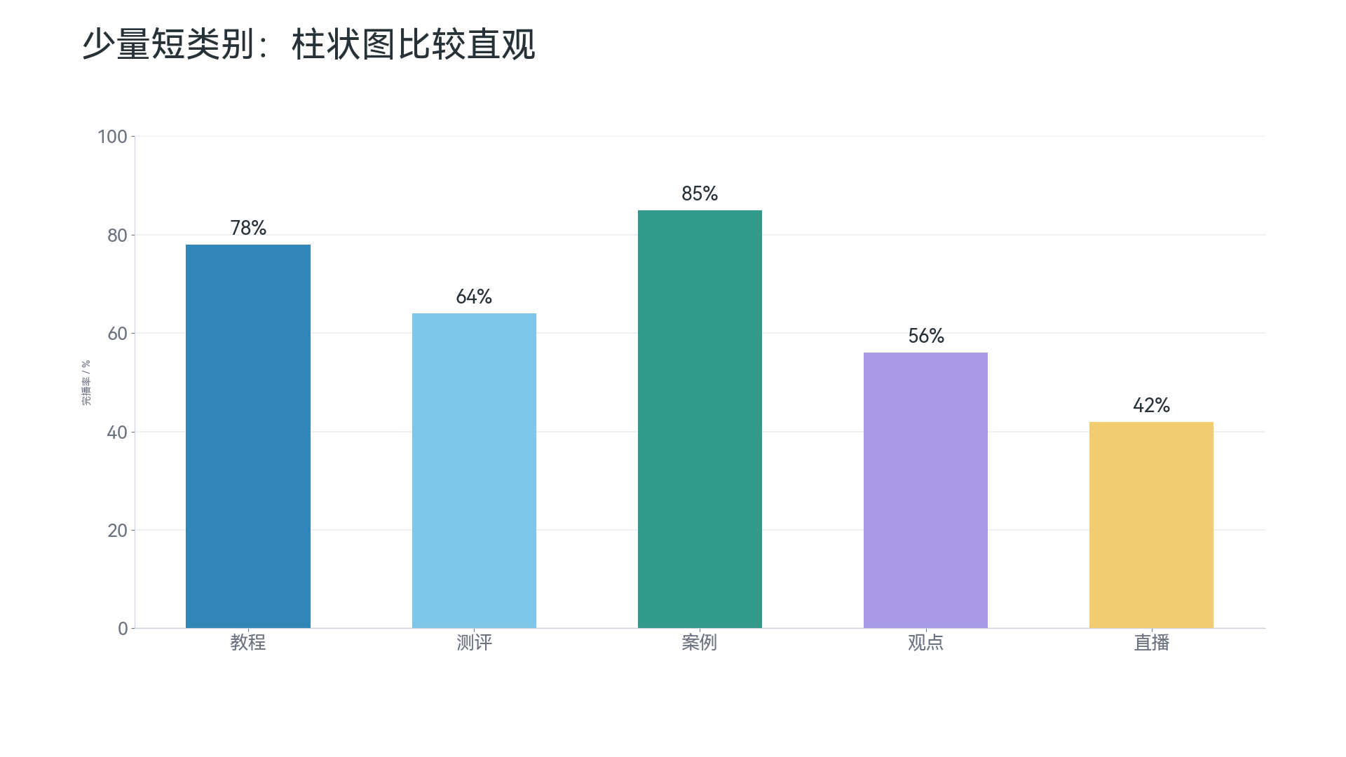 柱状图：适合短标签类别比较