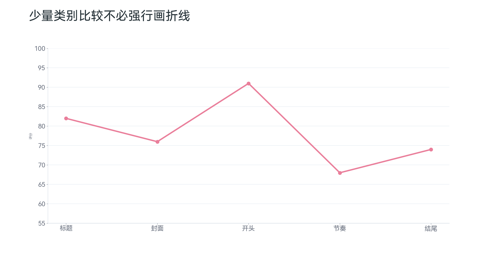 折线图反例：用折线图做类别比较