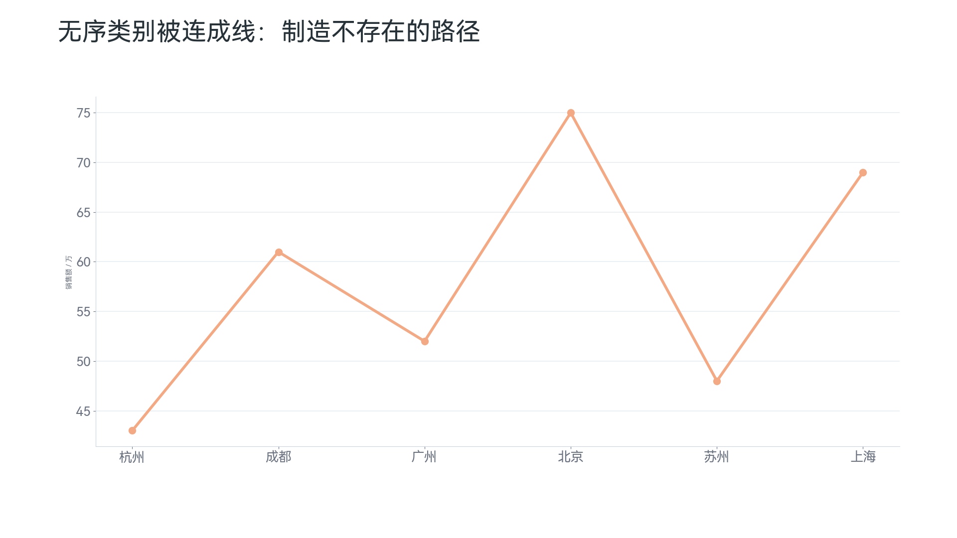 折线图反例：把无序类别强行连线