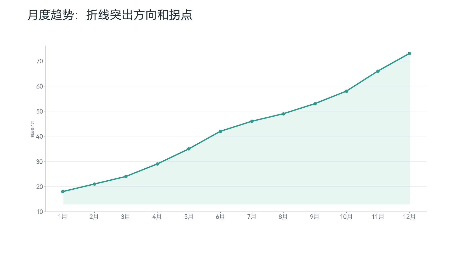 折线图：适合展示月度趋势
