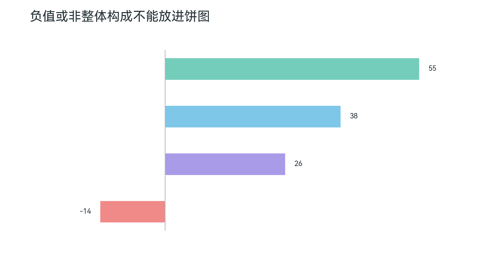 饼图反例：包含负值的数据
