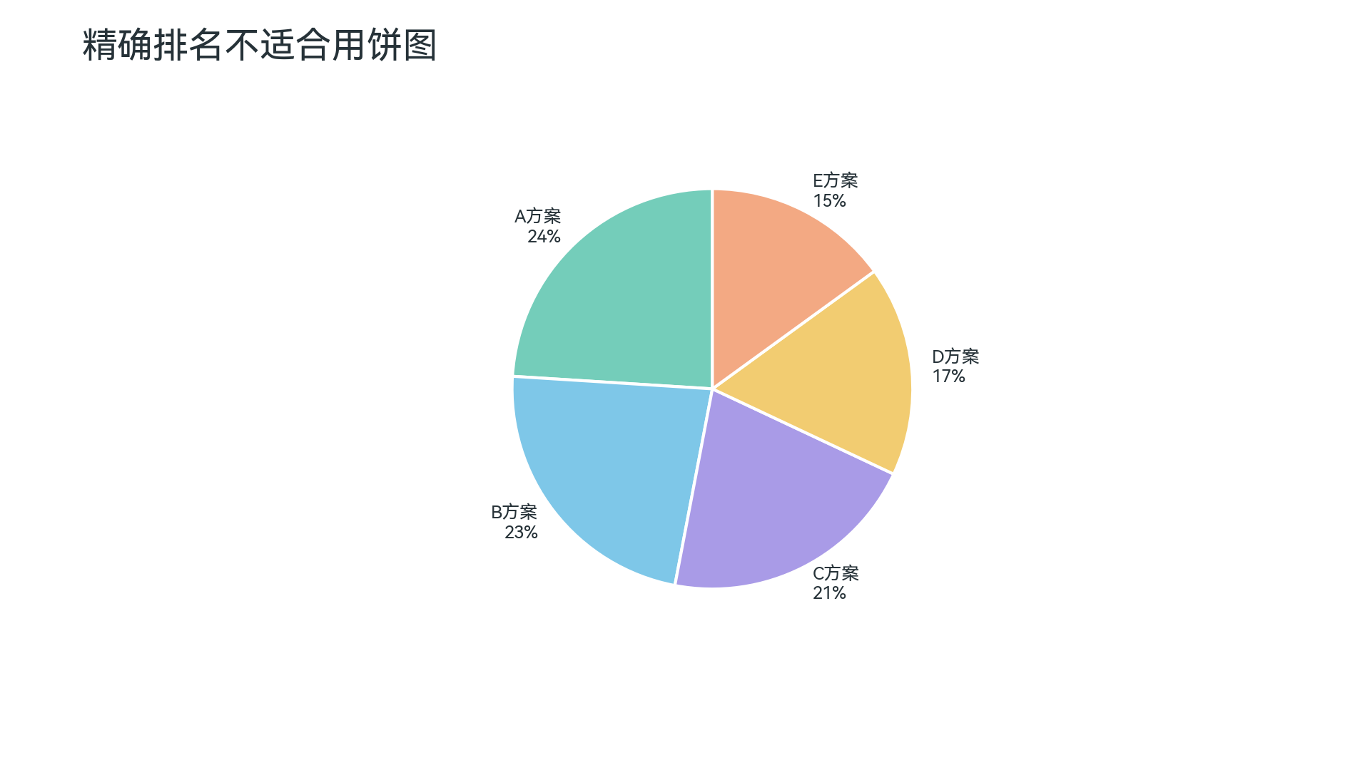饼图反例：需要精确排名时不适合