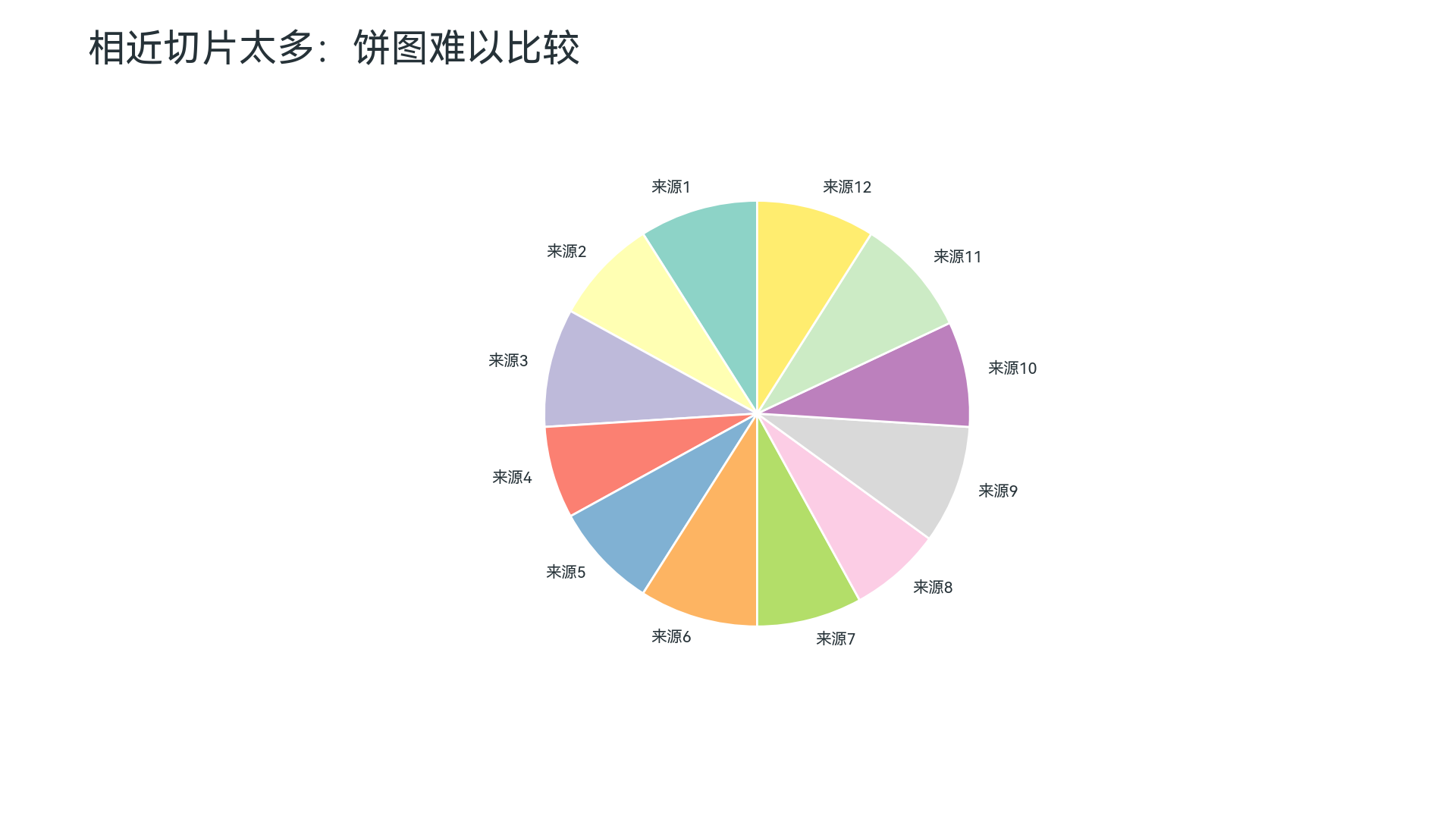 饼图反例：类别太多且占比接近