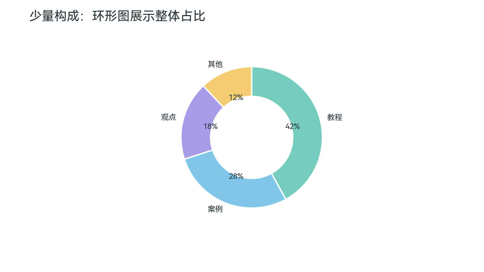 饼图：适合少量类别的整体占比