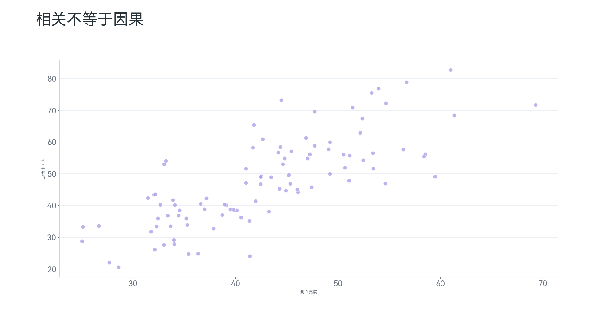 散点图反例：把相关关系写成因果结论