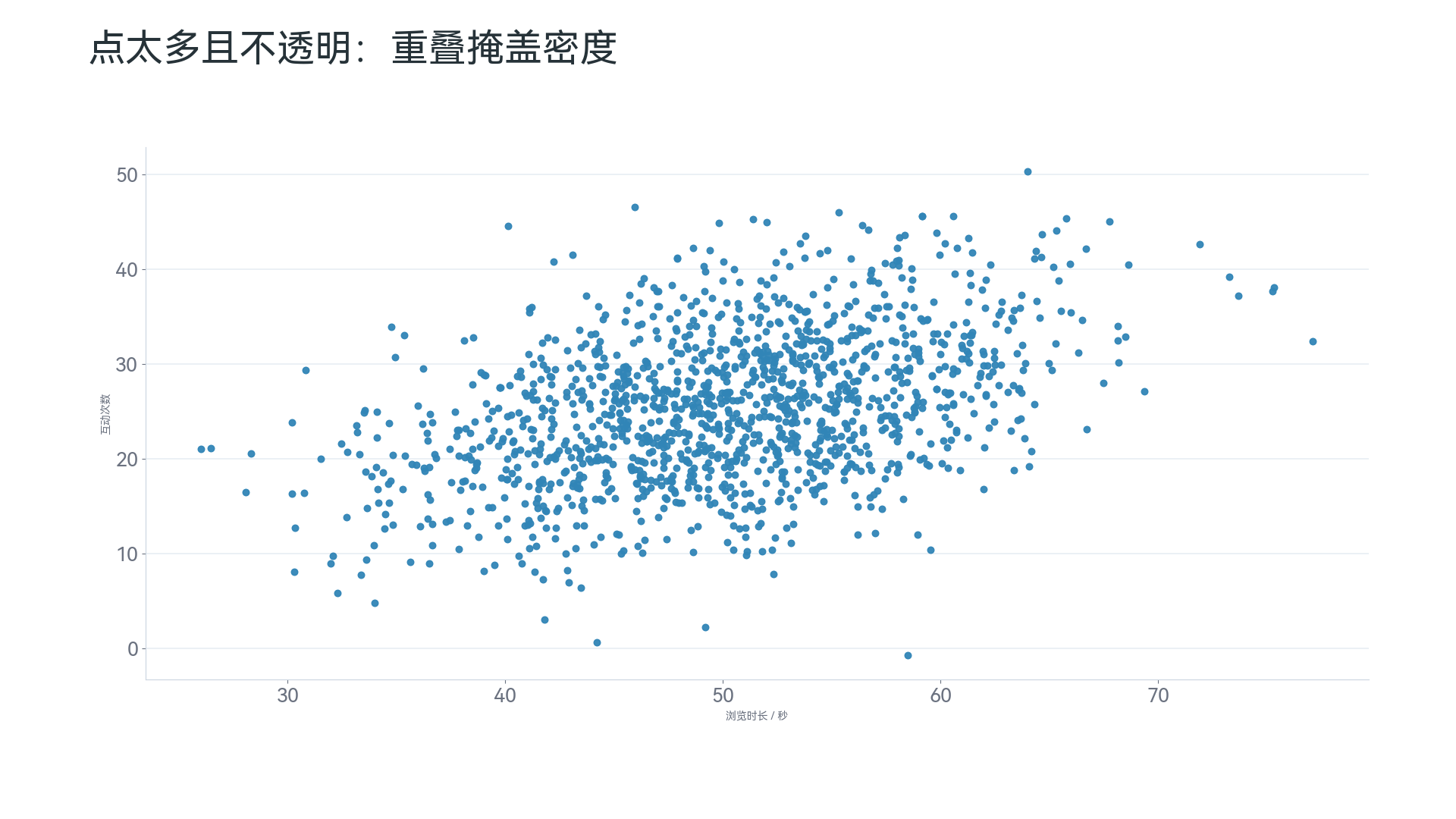 散点图反例：点太多造成遮挡