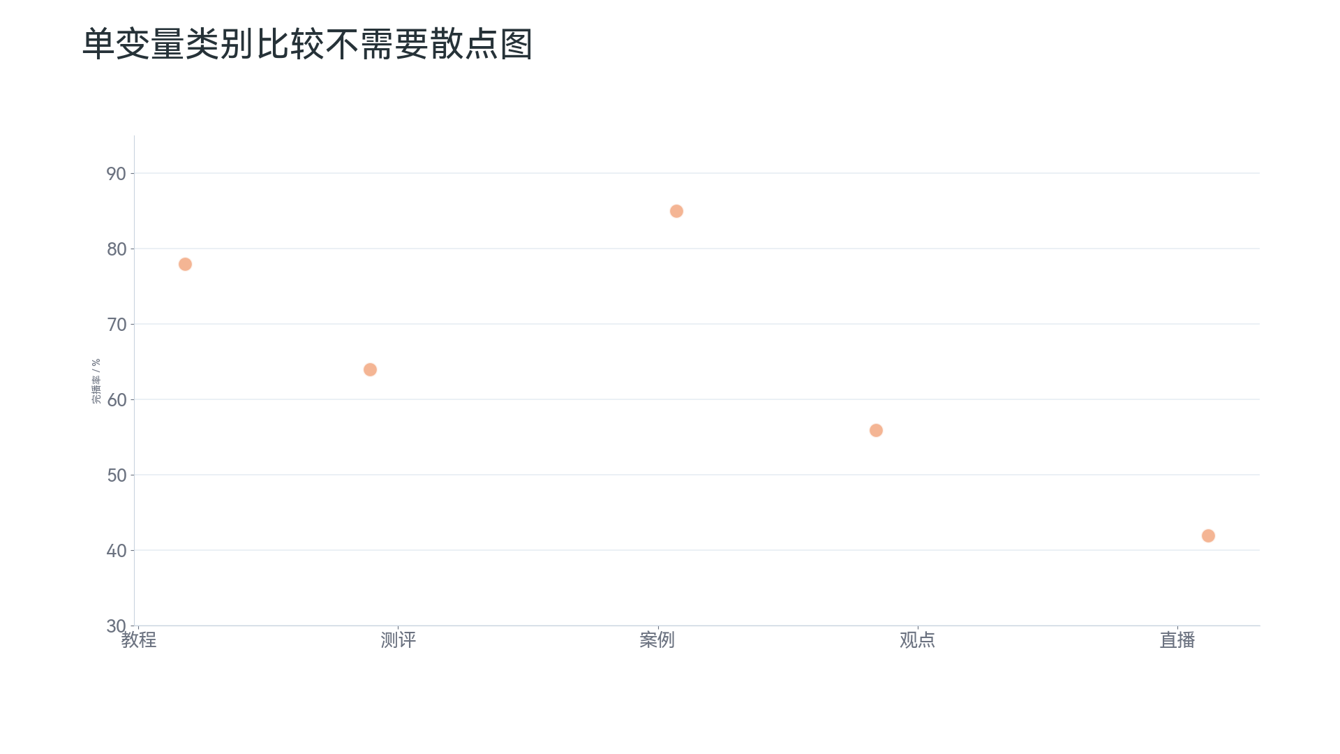 散点图反例：用散点图展示单变量类别比较
