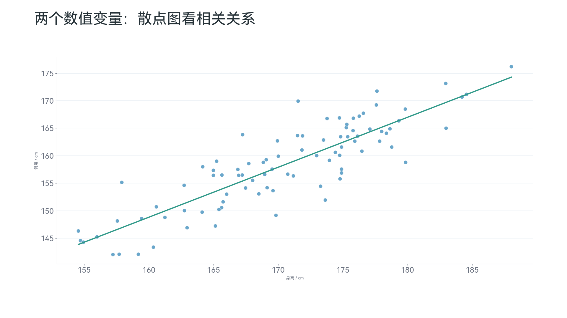 散点图：适合观察两个数值变量关系
