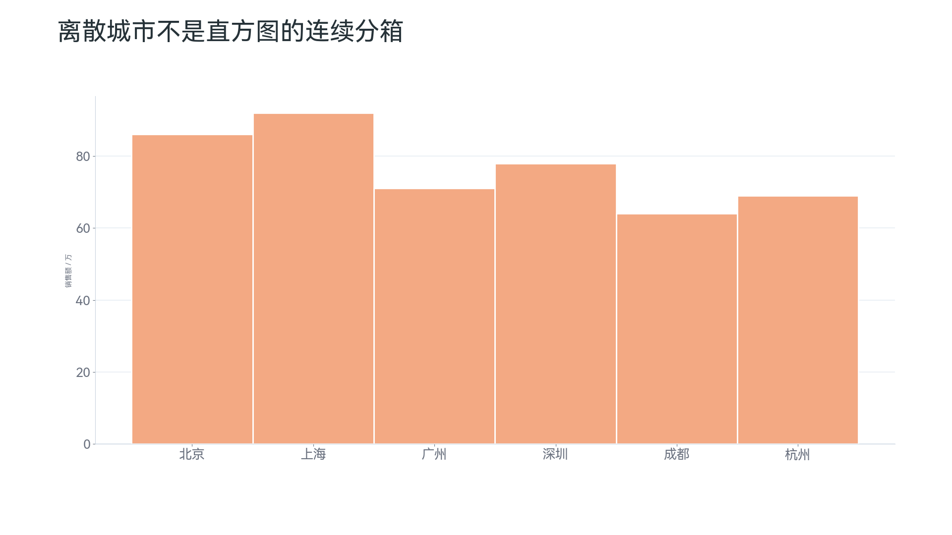 直方图反例：把离散类别画成直方图