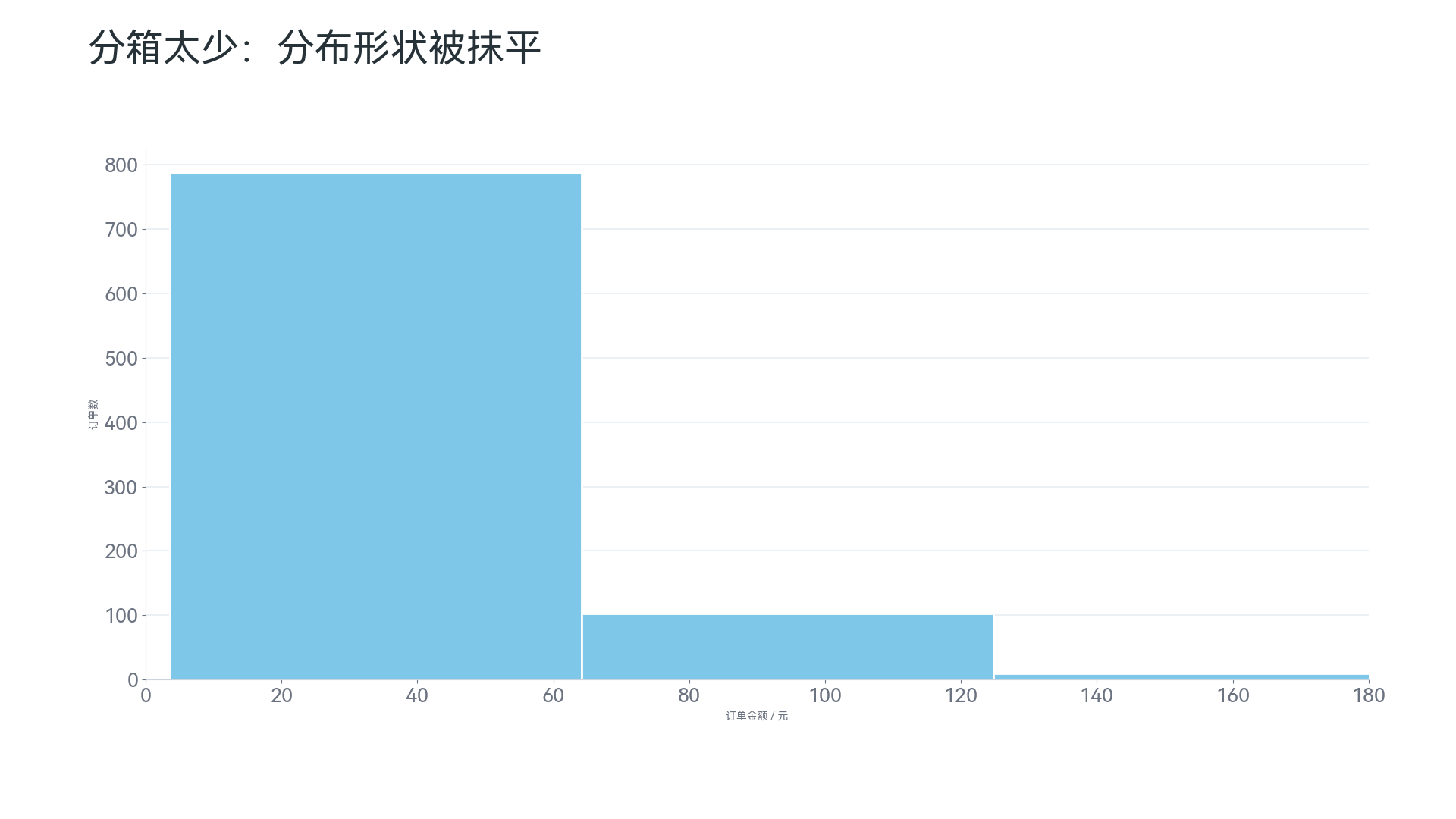 直方图反例：分箱太少掩盖分布细节