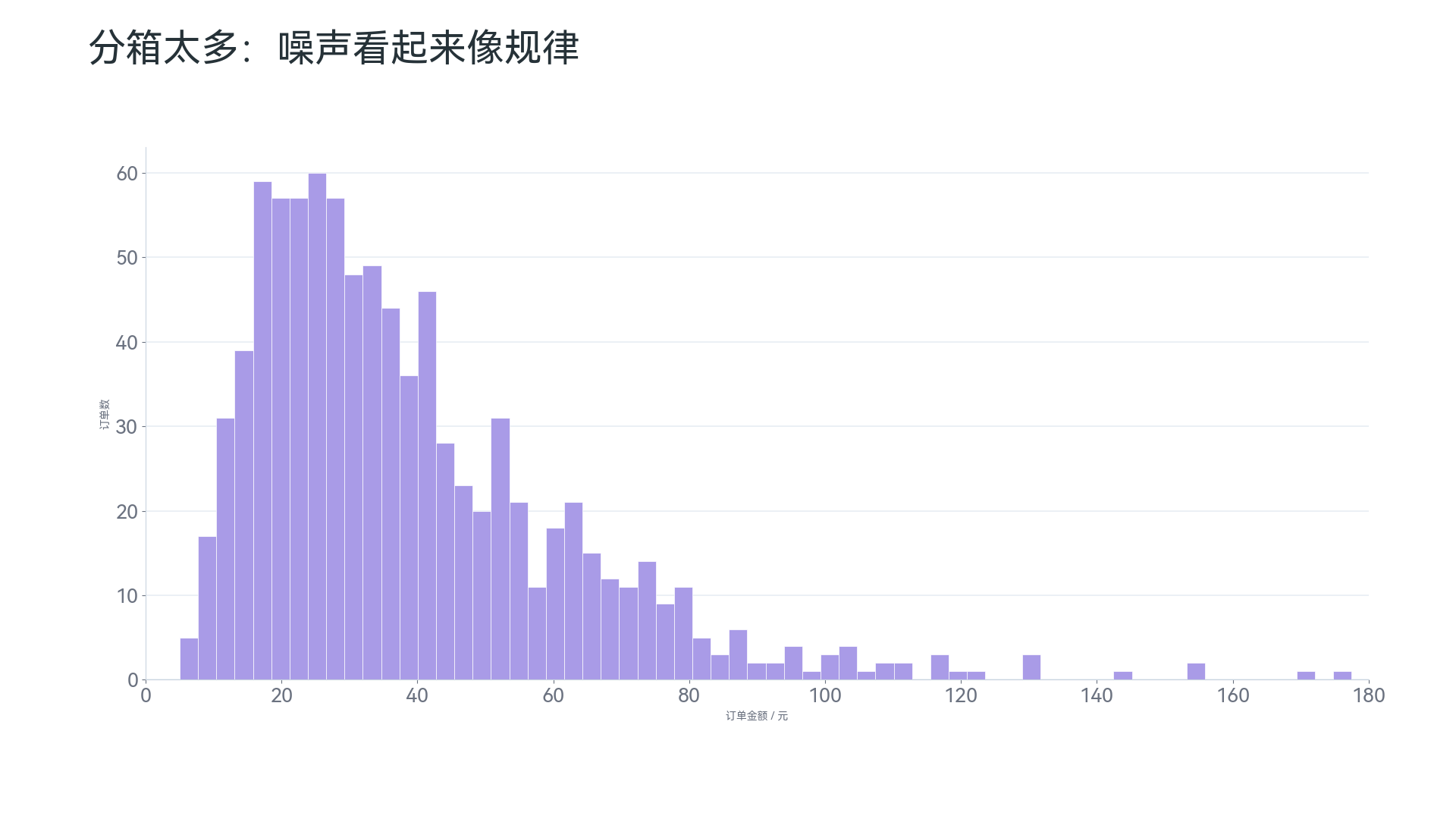 直方图反例：分箱太多造成噪声