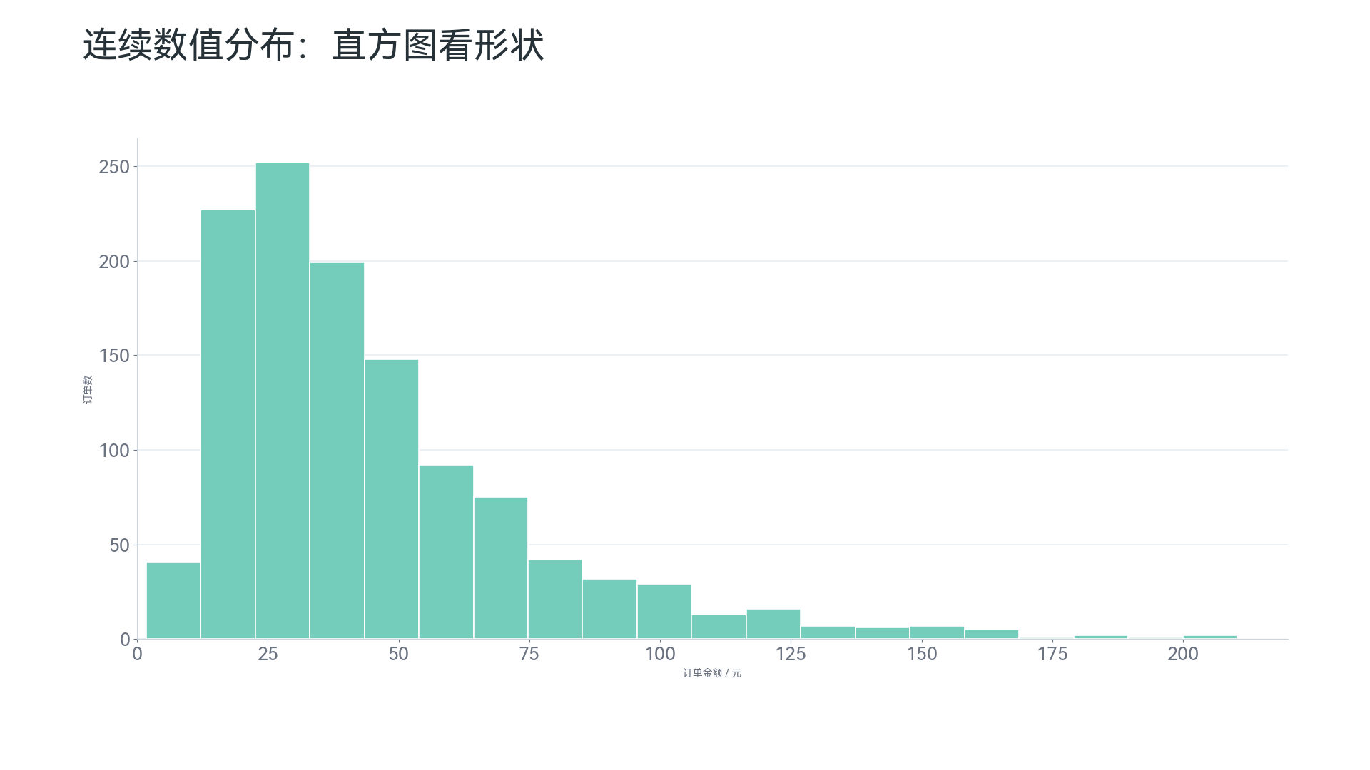 直方图：适合展示连续数值分布和长尾