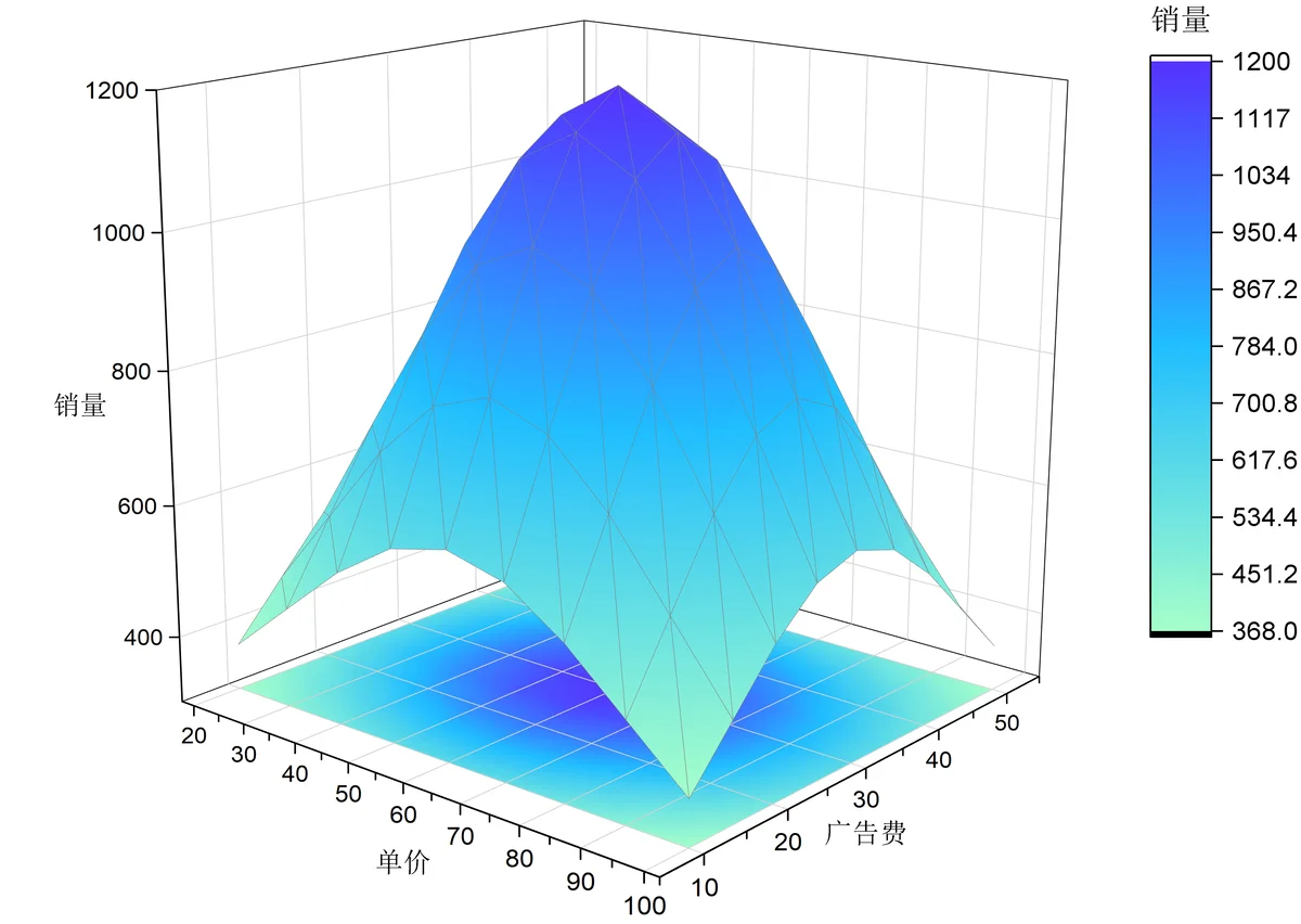 3D曲面图 3D曲面图