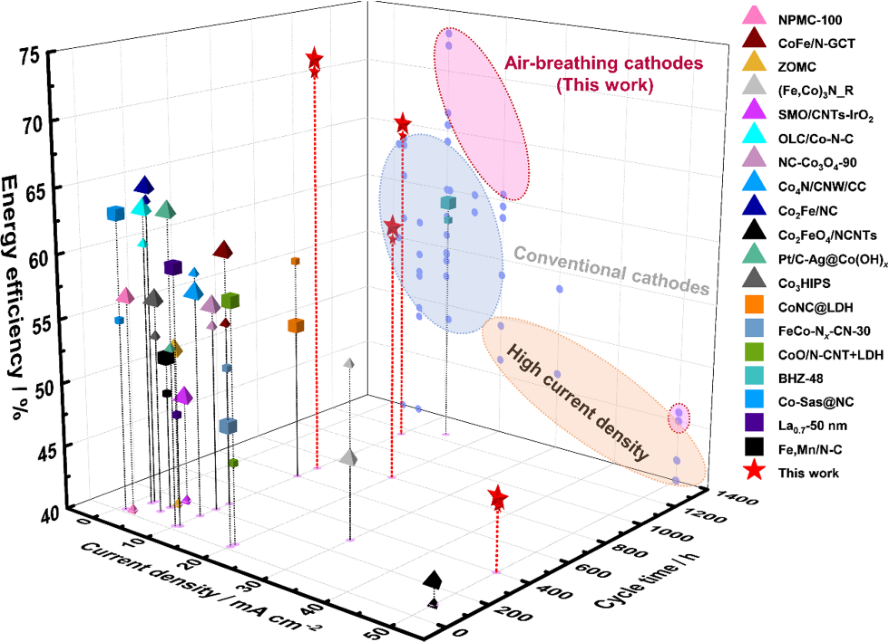 3D散点图 3D散点图